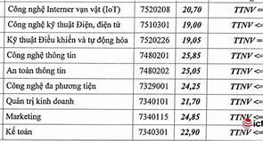 Điểm Chuẩn Xét Tuyển Kết Hợp Ptit 2022