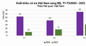 Xuất Khẩu Của Việt Nam Sang Mỹ 2023